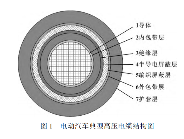 電動汽車高壓電纜材料及其制備工藝，看完這篇就掌握！