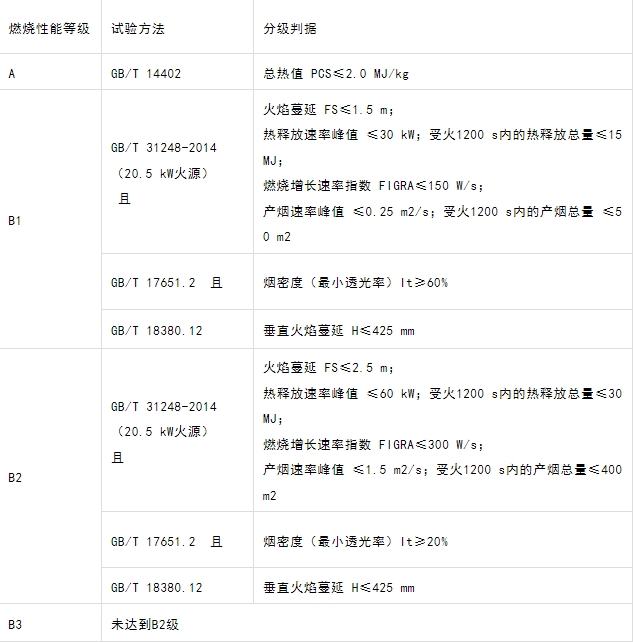 什么型號的電纜產(chǎn)品才能滿足GB 31247-2014《電纜及光纜燃燒性能分級》標(biāo)準(zhǔn)中的A級？