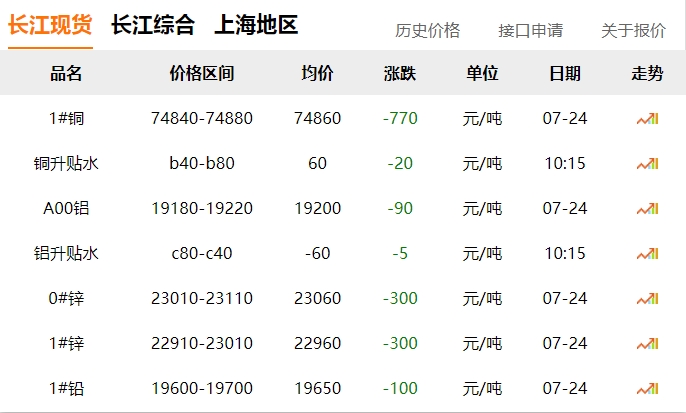 2024年07月24日  銅價 下跌！！！